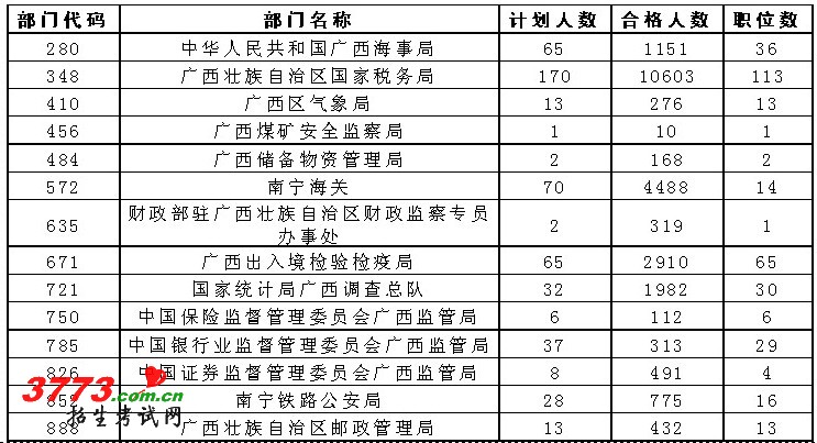 2013年"国考"报名结束 广西最"热"职位"千里挑一"
