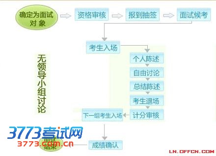 无领导小组面试流程图.jpg