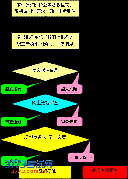 重庆市2013年考试录用公务员报考指南(3)