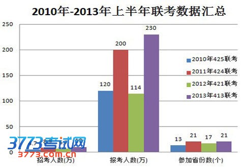 2010年-2013年上半年联考数据汇总图