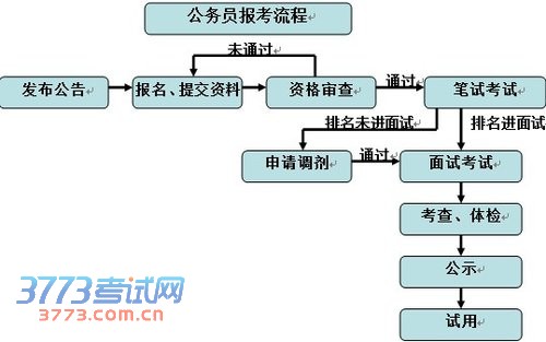 2014年国家公务员考试报考流程详解
