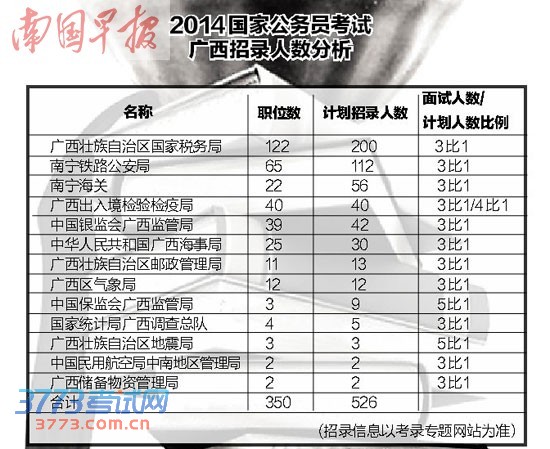 2014年度"国考"16日起报名 10月24日18时报名截止