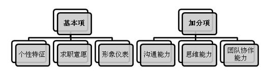 详解:银行校园招聘面试测评维度