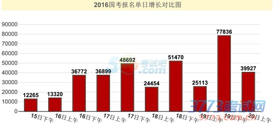 国家公务员考试报名