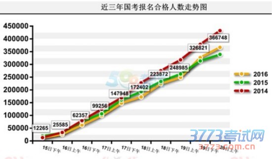 国家公务员考试报名
