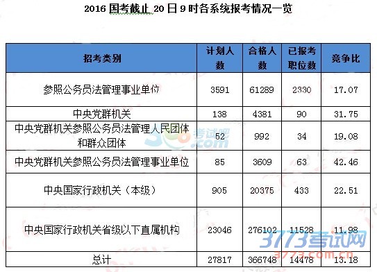 国家公务员考试报名