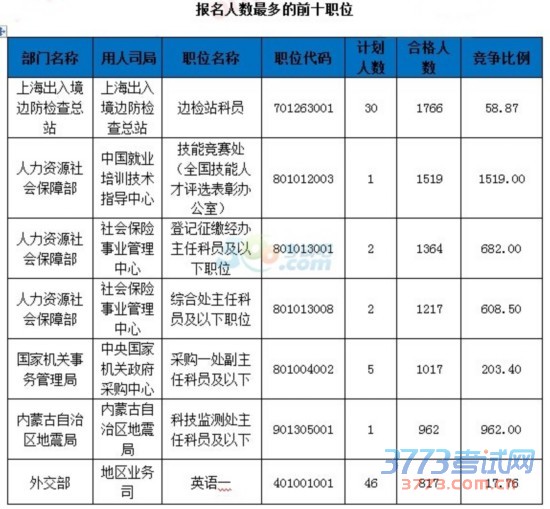 国家公务员考试报名