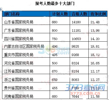 国家公务员考试报名