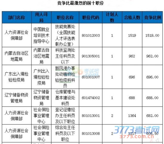 国家公务员考试报名