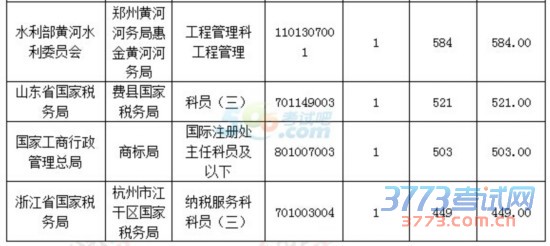 国家公务员考试报名