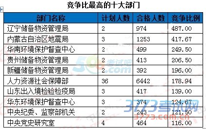 国家公务员考试报名