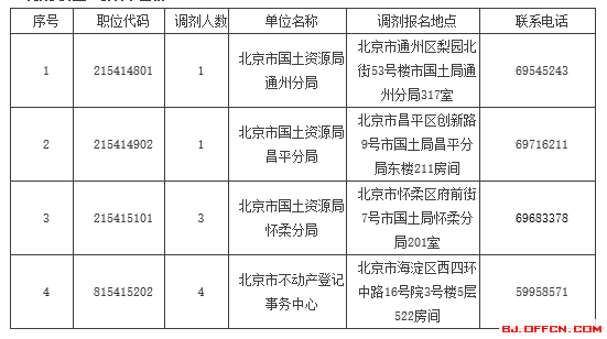 北京公务员考试网:2016年北京市国土资源局考试录用公务员面试调剂公告