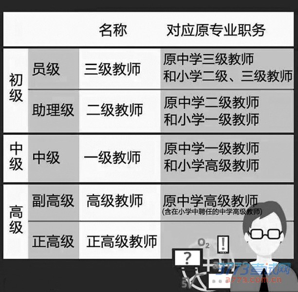 省人社厅、省教育厅联合制定的《四川省深化中小学教师职称制度改革实施方案》(以下简称《实施方案》)及配套方案对外公布,明确了职称改革的时间表、路线图及操作措施。