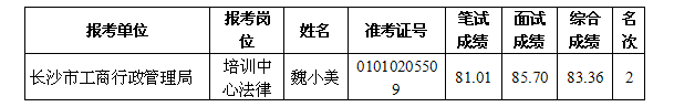工商管理人员递补人员名单