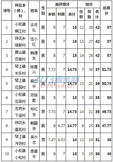 2016江西石城县选聘乡镇事业单位工作人员入闱面试名单公示