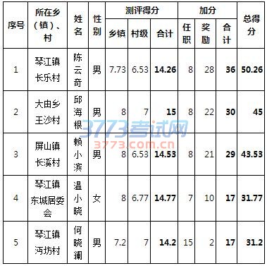 2016江西石城县选聘乡镇事业单位工作人员入闱面试名单公示