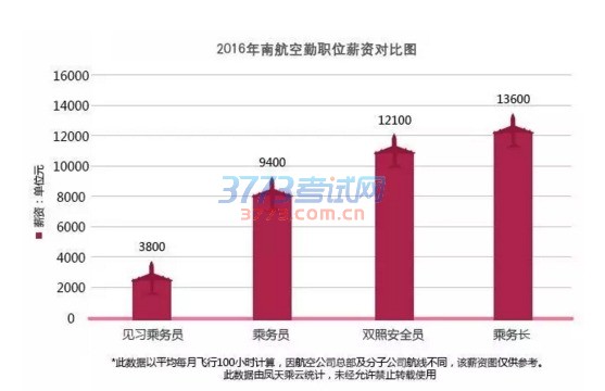 【空姐招聘】南方航空乘务(安全)员招聘(4月最新2站)