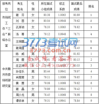 2017江西赣州市委统战部下属事业单位招聘入闱调研人员公告