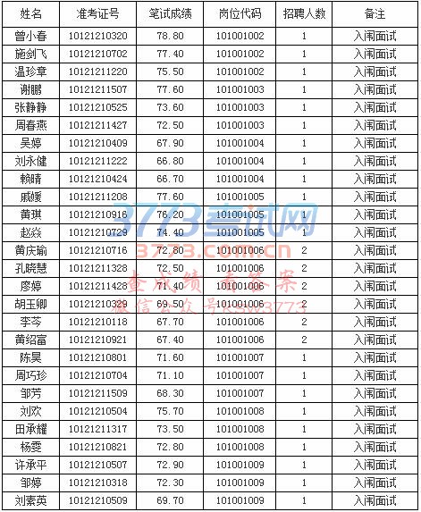 2017江西赣州市食品药品监督管理局下属事业单位招聘面试人员公告