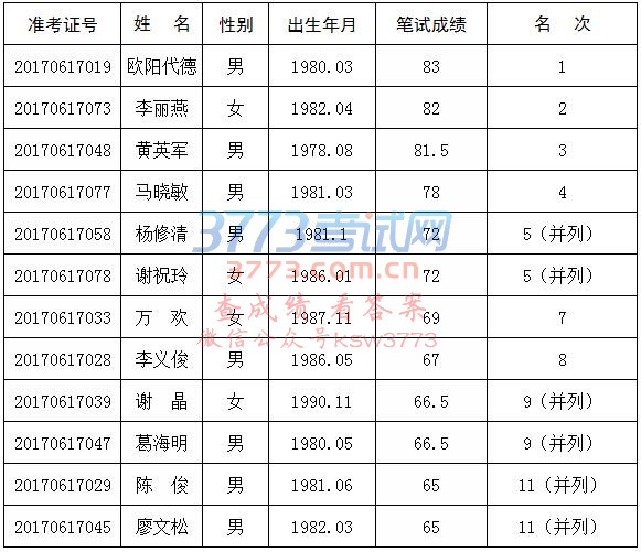 2017江西赣州市中央苏区研究中心(赣州市苏区精神研究所)考选面试公告