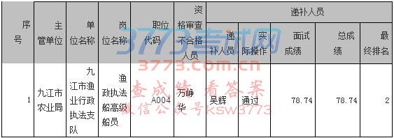 递补资格复审对象