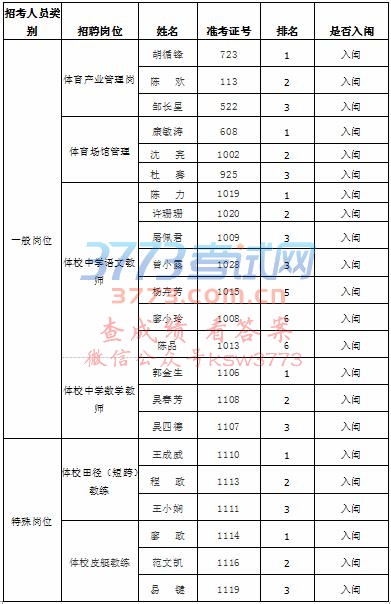笔试成绩及入闱面试人员名单