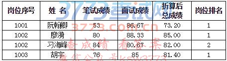 2017江西新余高新区政务平台、光电产业园招聘体检公告