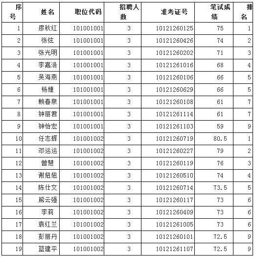 入闱面试名单