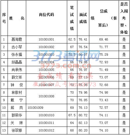2017江西赣州市城乡建设局下属事业单位招聘考察、体检名单公告