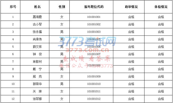 2017江西赣州市城乡建设局下属事业单位招聘工作人员拟录公示