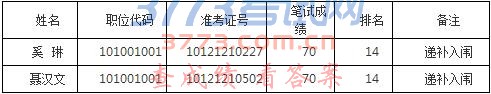 2017江西赣州市人才交流中心招聘入闱面试递补公告