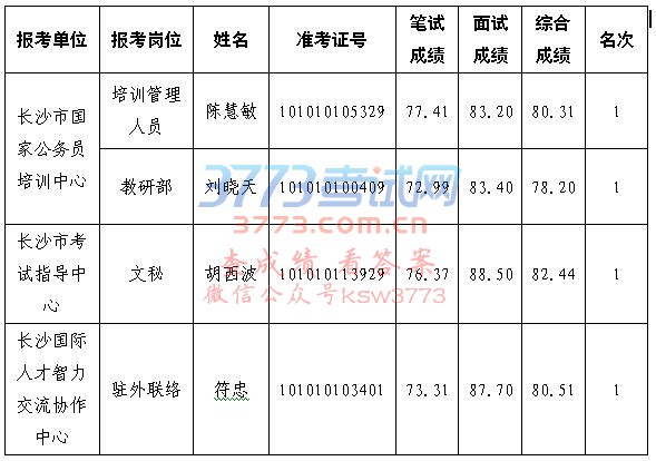2017年长沙市人力资源和社会保障局所属事业单位公开招聘工作人员进入体检人员名单及体检有关事项公告
