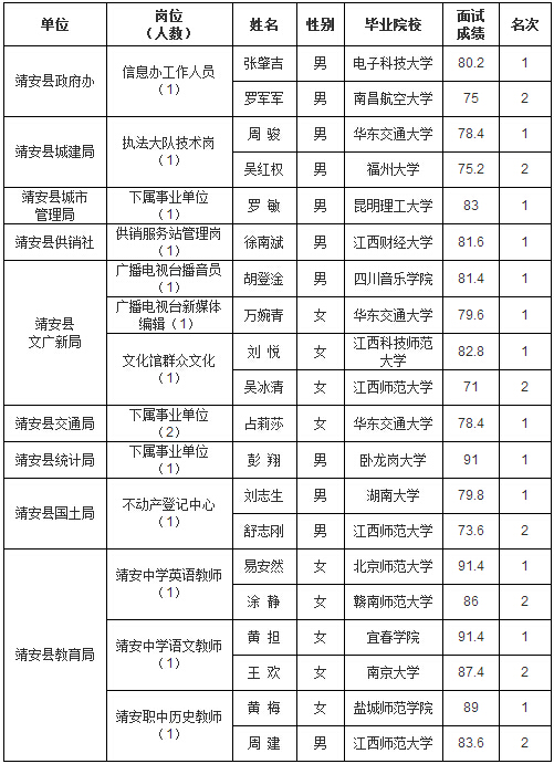2017江西靖安县引进高层次、紧缺人才进入考察环节人员名单公告