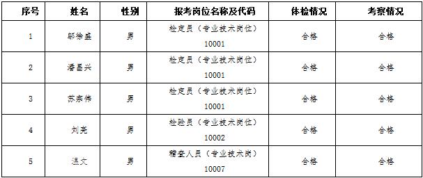 2017江西赣州市质量技术监督局所属事业单位招考拟录用公示