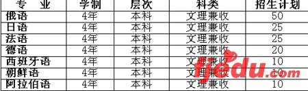 四川外语学院07年部分外语专业提前单招简章