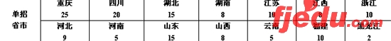 四川外语学院07年部分外语专业提前单招简章