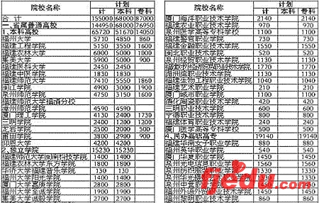 2007年高考福建省48所省属高校招生计划敲定