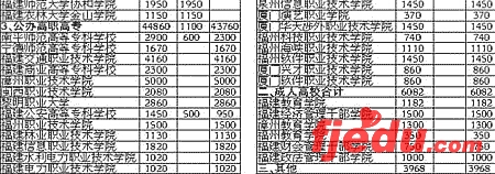 2007年高考福建省48所省属高校招生计划敲定