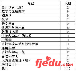 京华时报高招特刊:07年部分高校在京招生计划