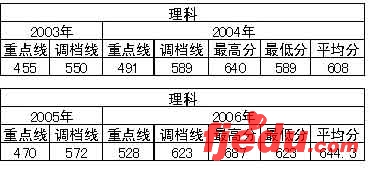 京华时报高招特刊:07年部分高校在京招生计划