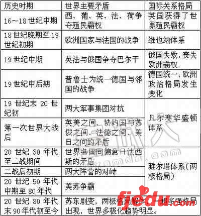 高考文综:国际关系史专题重点解析