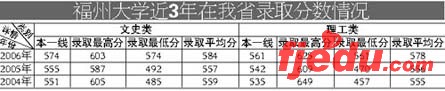 福州大学07年高考本一批福建省内招3873人