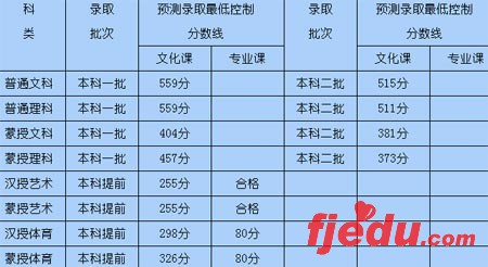 2007年内蒙古高考部分本科预测分数线公布