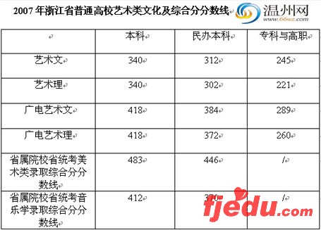 浙江07年高考文理各批次录取分数线公布