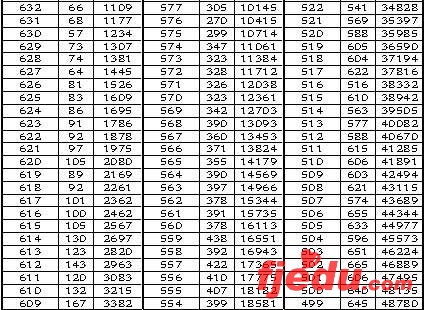 福建教育厅公布一分一排名07高考文理状元出炉