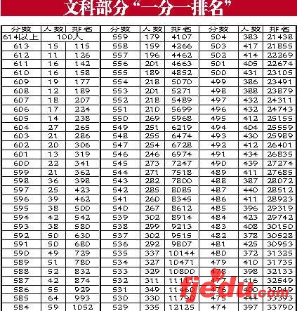 福建教育厅公布一分一排名07高考文理状元出炉