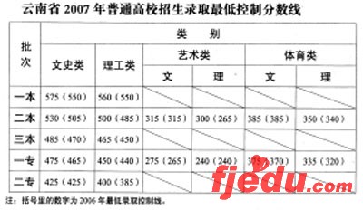 云南2007年高考各批省最低控制录取线公布(表)