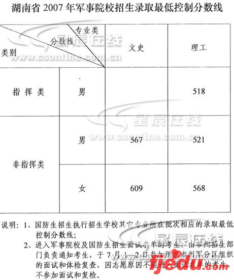 湖南省2007年高考各批次录取分数线公布