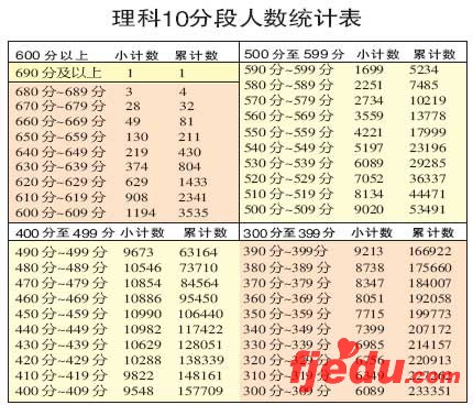 四川2007高考各分数段考生分布情况公布(图表)