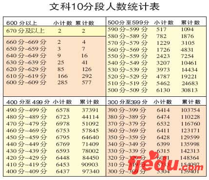 四川2007高考各分数段考生分布情况公布(图表)